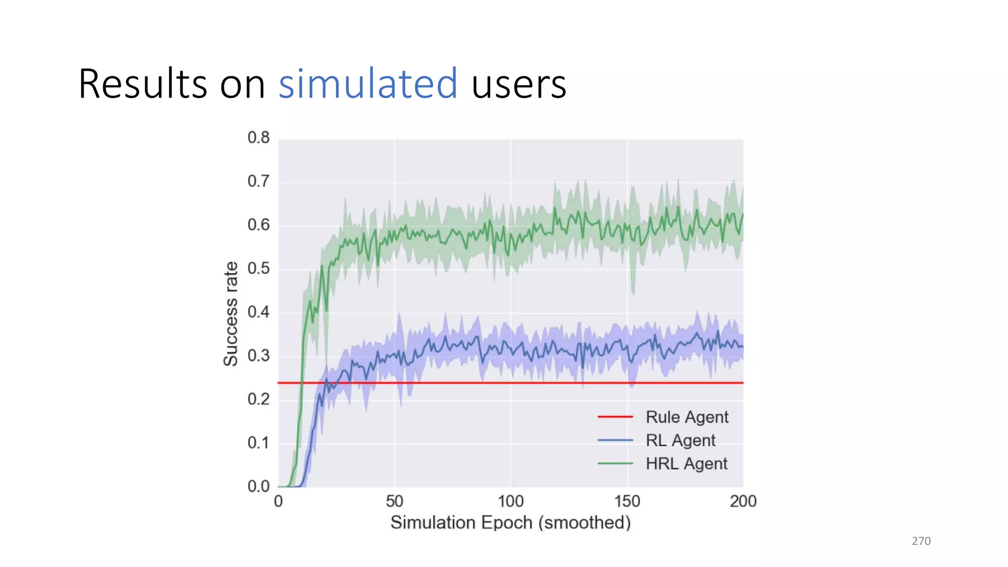 Results on simulated users
270
 