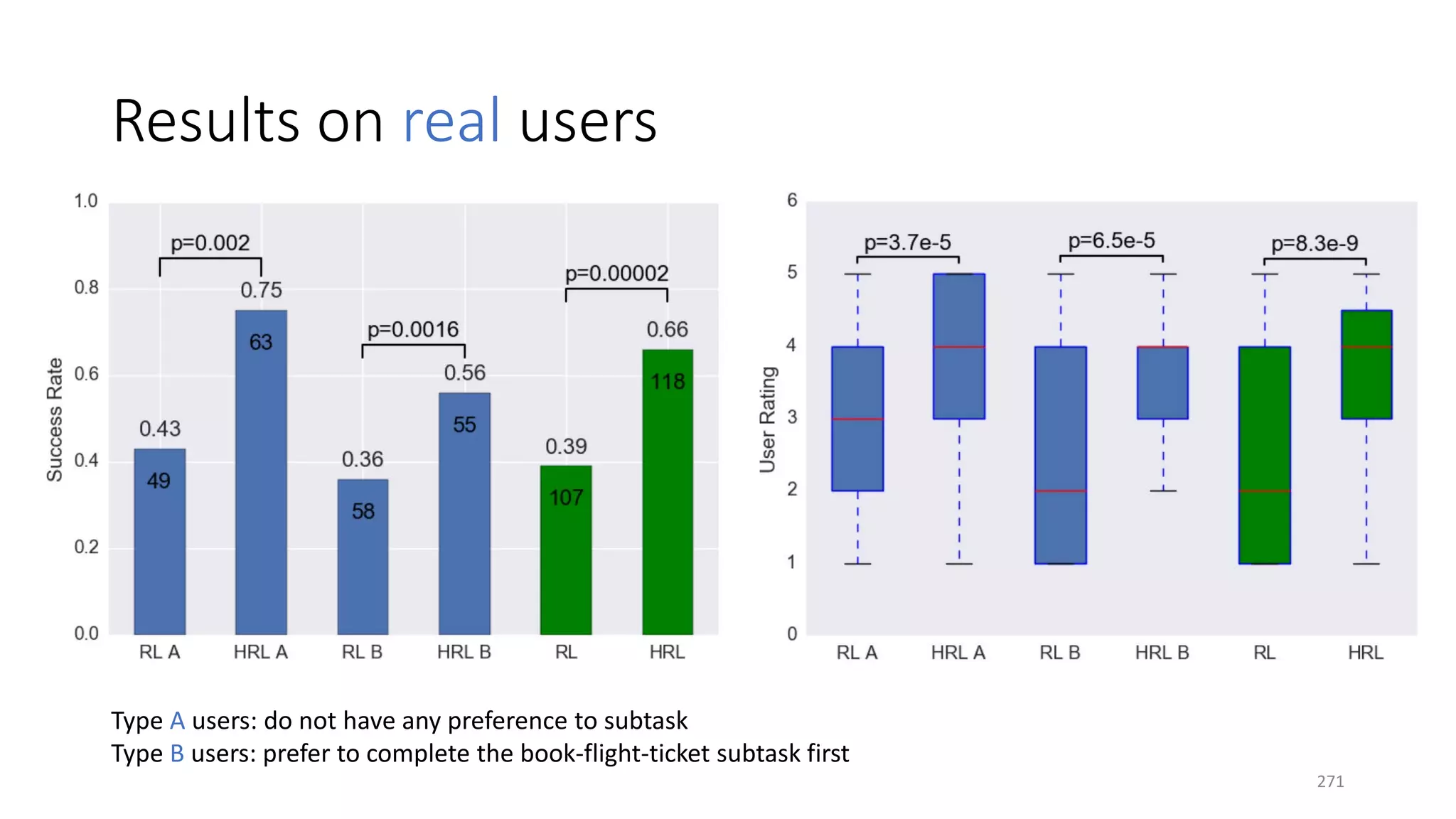 Results on real users
Type A users: do not have any preference to subtask
Type B users: prefer to complete the book-flight-ticket subtask first
271
 