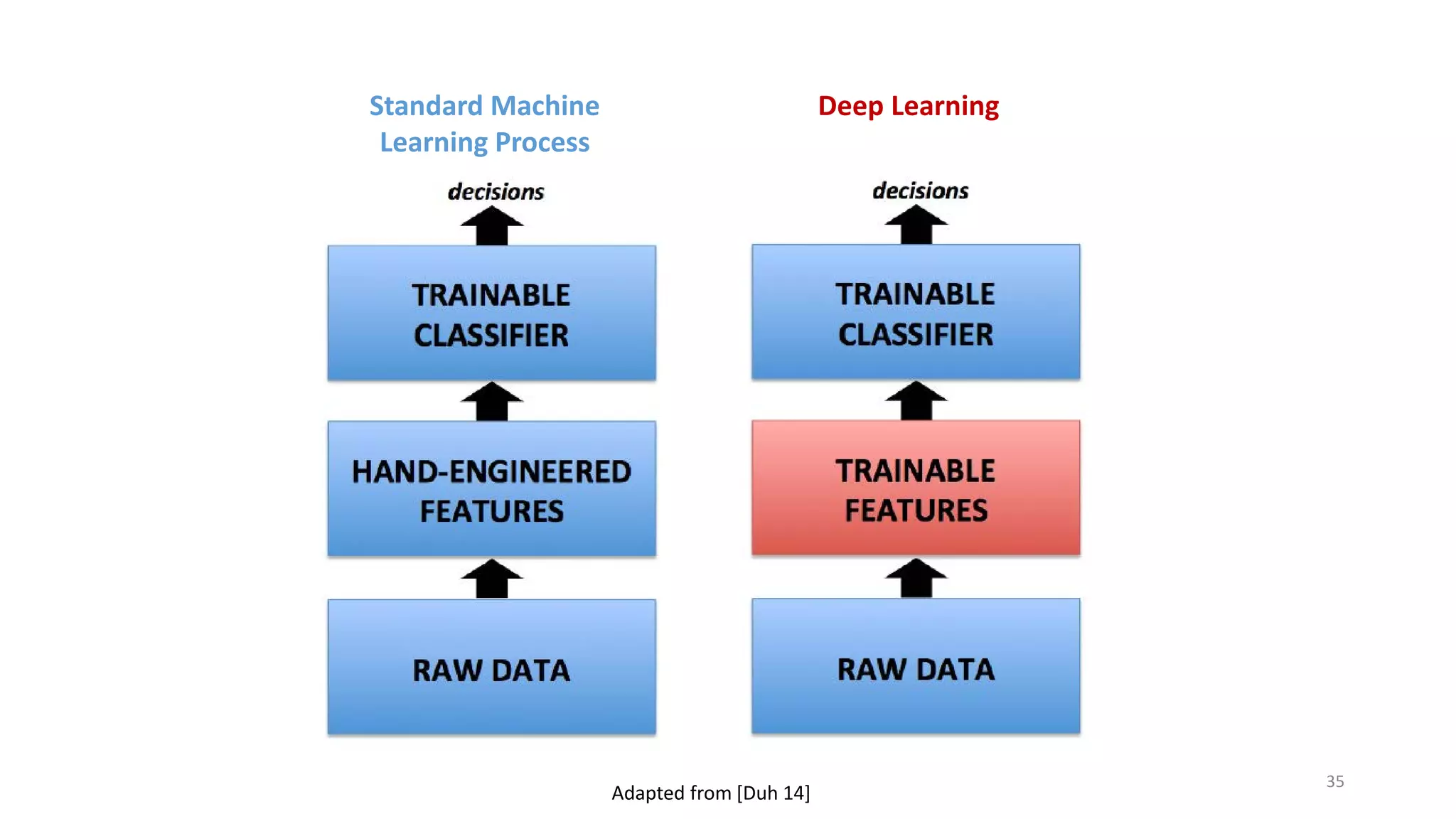 Standard Machine
Learning Process
Deep Learning
Adapted from [Duh 14]
35
 