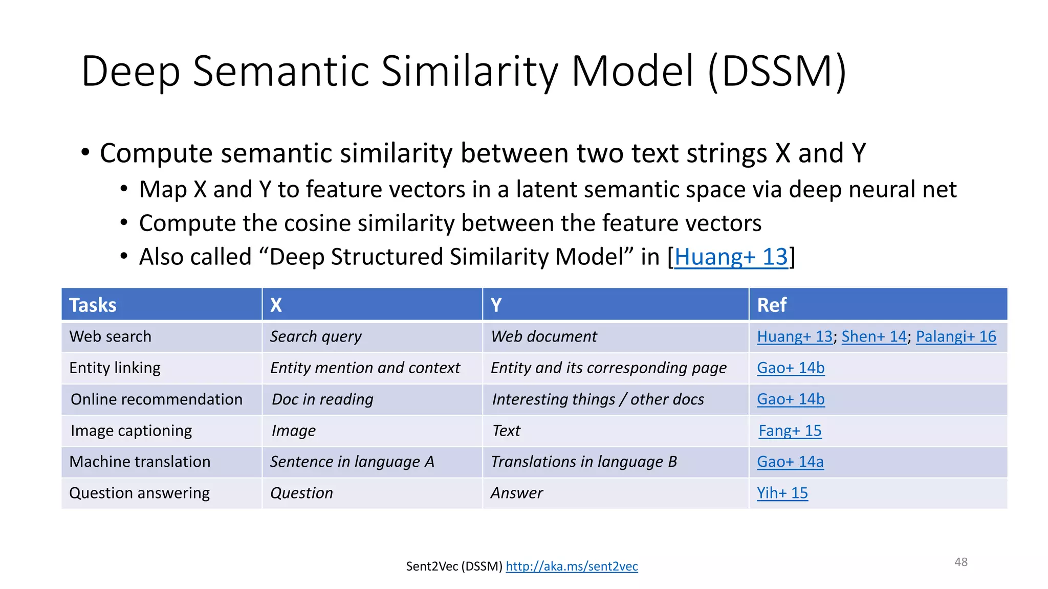 Deep Semantic Similarity Model (DSSM)
• Compute semantic similarity between two text strings X and Y
• Map X and Y to feature vectors in a latent semantic space via deep neural net
• Compute the cosine similarity between the feature vectors
• Also called “Deep Structured Similarity Model” in [Huang+ 13]
Tasks X Y Ref
Web search Search query Web document Huang+ 13; Shen+ 14; Palangi+ 16
Entity linking Entity mention and context Entity and its corresponding page Gao+ 14b
Online recommendation Doc in reading Interesting things / other docs Gao+ 14b
Image captioning Image Text Fang+ 15
Machine translation Sentence in language A Translations in language B Gao+ 14a
Question answering Question Answer Yih+ 15
Sent2Vec (DSSM) http://aka.ms/sent2vec 48
 