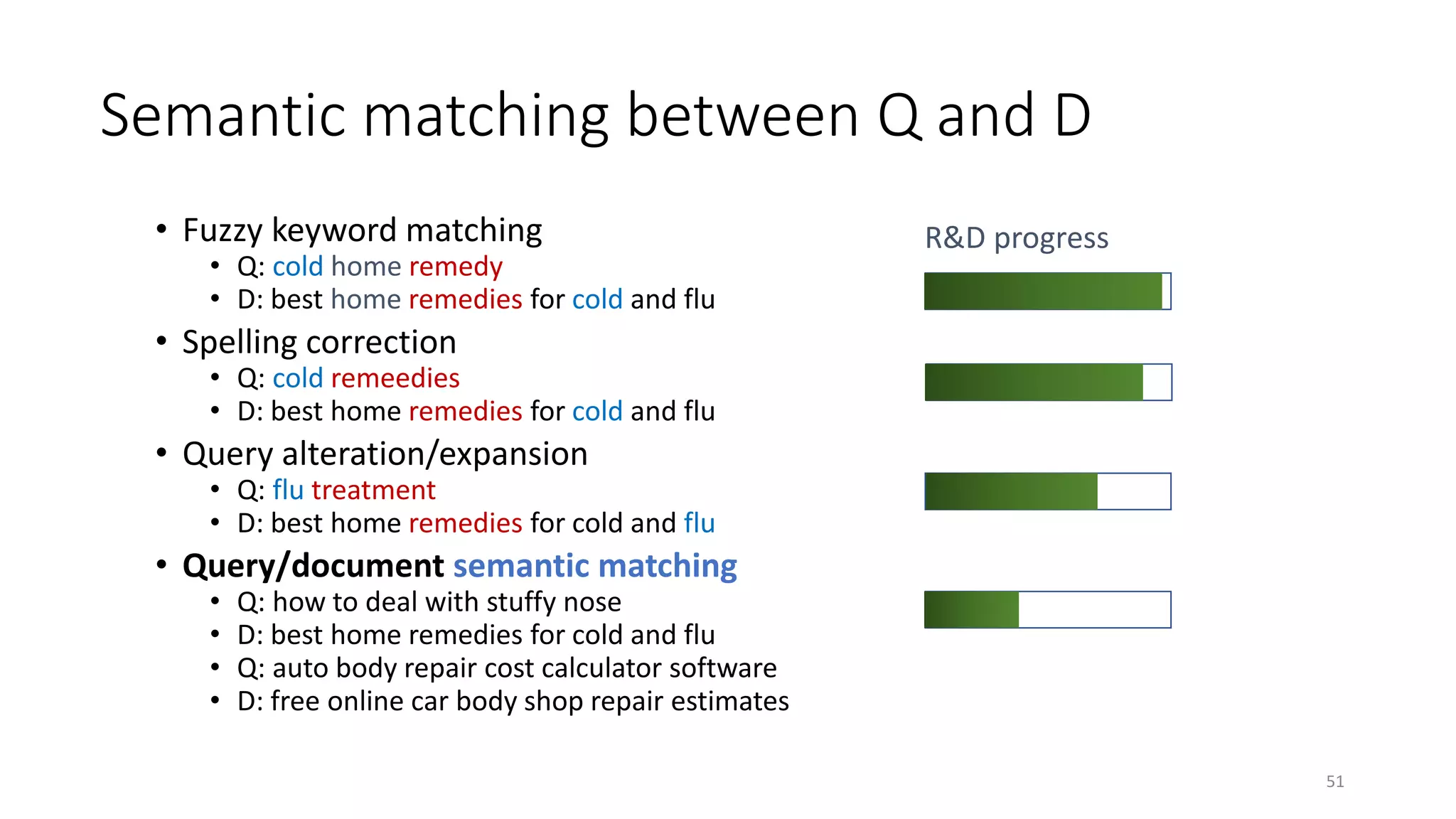 Semantic matching between Q and D
• Fuzzy keyword matching
• Q: cold home remedy
• D: best home remedies for cold and flu
• Spelling correction
• Q: cold remeedies
• D: best home remedies for cold and flu
• Query alteration/expansion
• Q: flu treatment
• D: best home remedies for cold and flu
• Query/document semantic matching
• Q: how to deal with stuffy nose
• D: best home remedies for cold and flu
• Q: auto body repair cost calculator software
• D: free online car body shop repair estimates
R&D progress
51
 