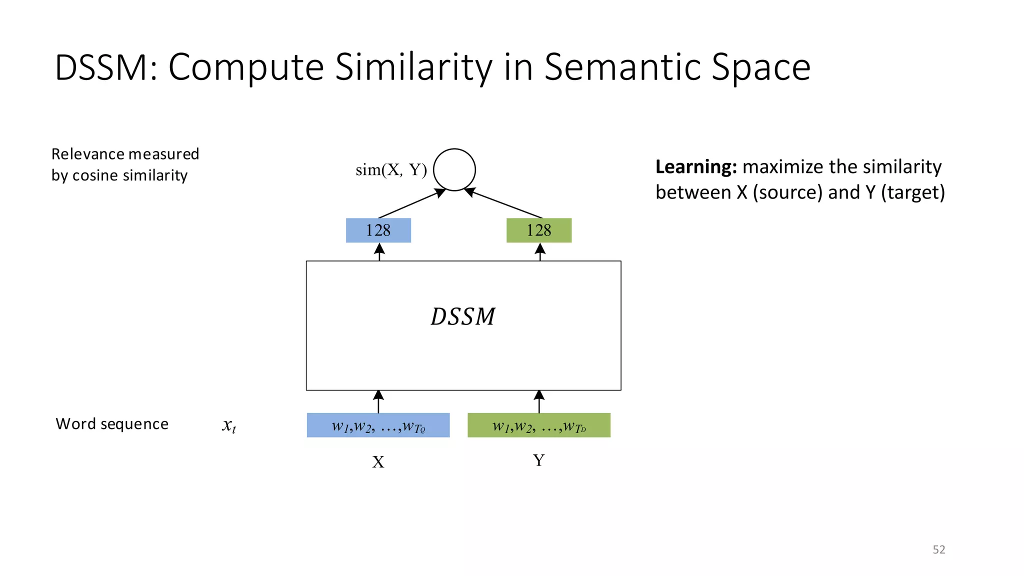 xt
ft
ct
v
h
Word sequence
Word hashing layer
Convolutional layer
Semantic layer
Relevance measured
by cosine similarity
Max pooling layer
w1,w2, …,wTQ
f1 , f2 , …, fTQ
300
300
128
...
sim(X, Y)
w1,w2, …,wTD
f1 , f2 , …, fTD1
300
300
128
...
X Y
DSSM: Compute Similarity in Semantic Space
Learning: maximize the similarity
between X (source) and Y (target)
𝑔𝑔(. )𝑓𝑓(. ) 𝐷𝐷𝐷𝐷𝐷𝐷𝐷𝐷
52
 