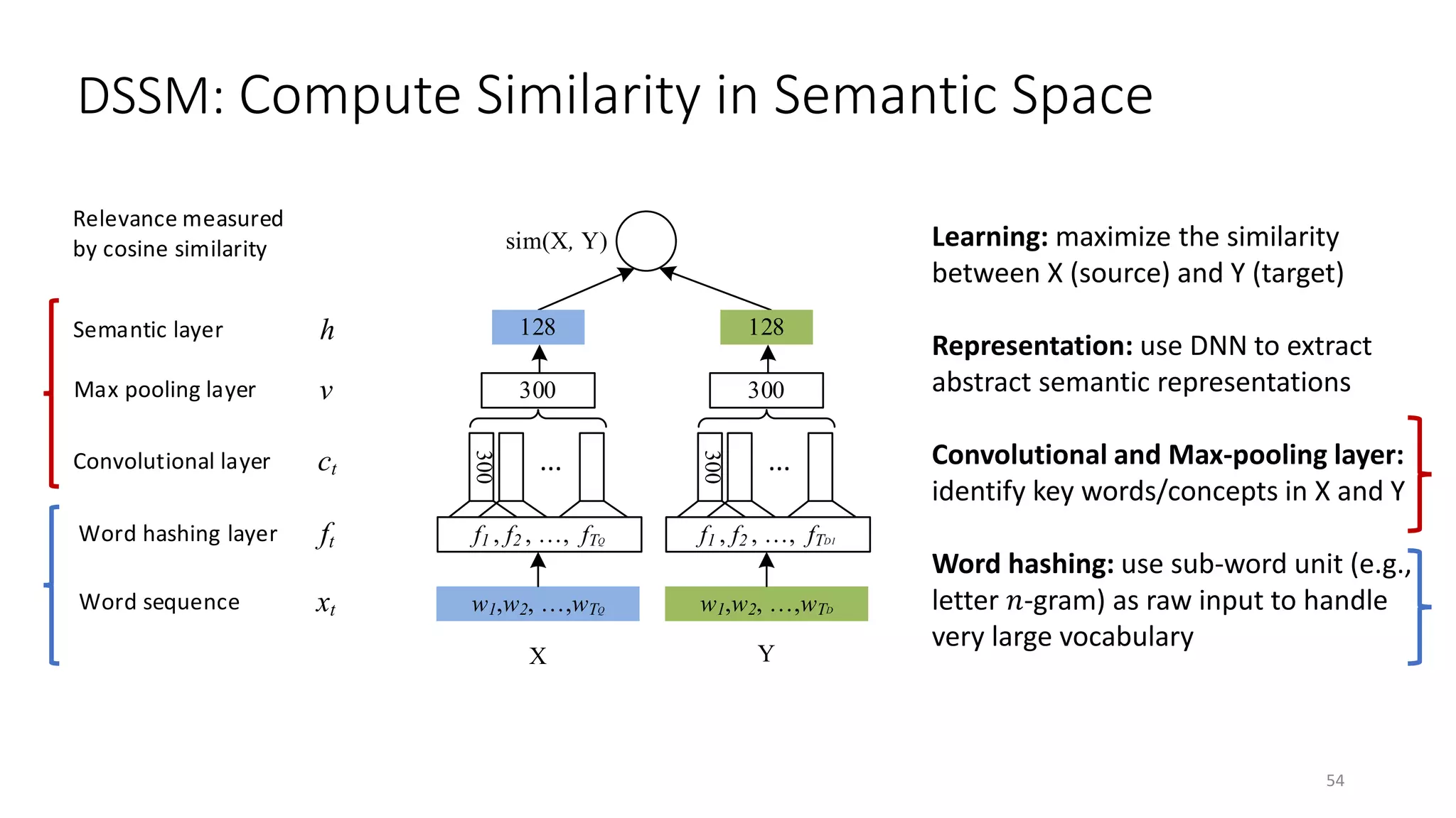xt
ft
ct
v
h
Word sequence
Word hashing layer
Convolutional layer
Semantic layer
Relevance measured
by cosine similarity
Max pooling layer
w1,w2, …,wTQ
f1 , f2 , …, fTQ
300
300
128
...
sim(X, Y)
w1,w2, …,wTD
f1 , f2 , …, fTD1
300
300
128
...
X Y
DSSM: Compute Similarity in Semantic Space
Learning: maximize the similarity
between X (source) and Y (target)
Representation: use DNN to extract
abstract semantic representations
Convolutional and Max-pooling layer:
identify key words/concepts in X and Y
Word hashing: use sub-word unit (e.g.,
letter 𝑛𝑛-gram) as raw input to handle
very large vocabulary
54
 