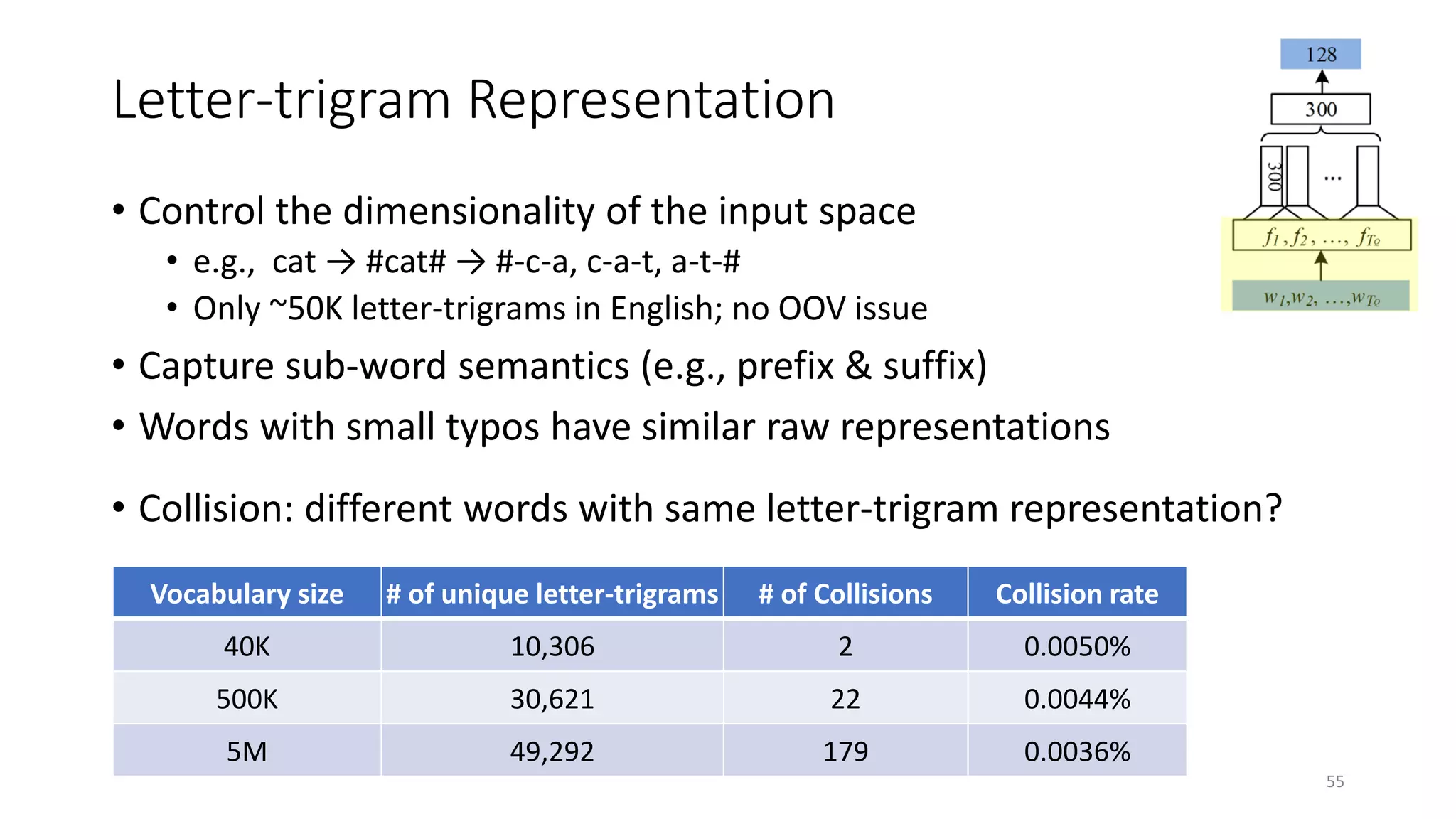 Letter-trigram Representation
• Control the dimensionality of the input space
• e.g., cat → #cat# → #-c-a, c-a-t, a-t-#
• Only ~50K letter-trigrams in English; no OOV issue
• Capture sub-word semantics (e.g., prefix & suffix)
• Words with small typos have similar raw representations
• Collision: different words with same letter-trigram representation?
Vocabulary size # of unique letter-trigrams # of Collisions Collision rate
40K 10,306 2 0.0050%
500K 30,621 22 0.0044%
5M 49,292 179 0.0036%
55
 