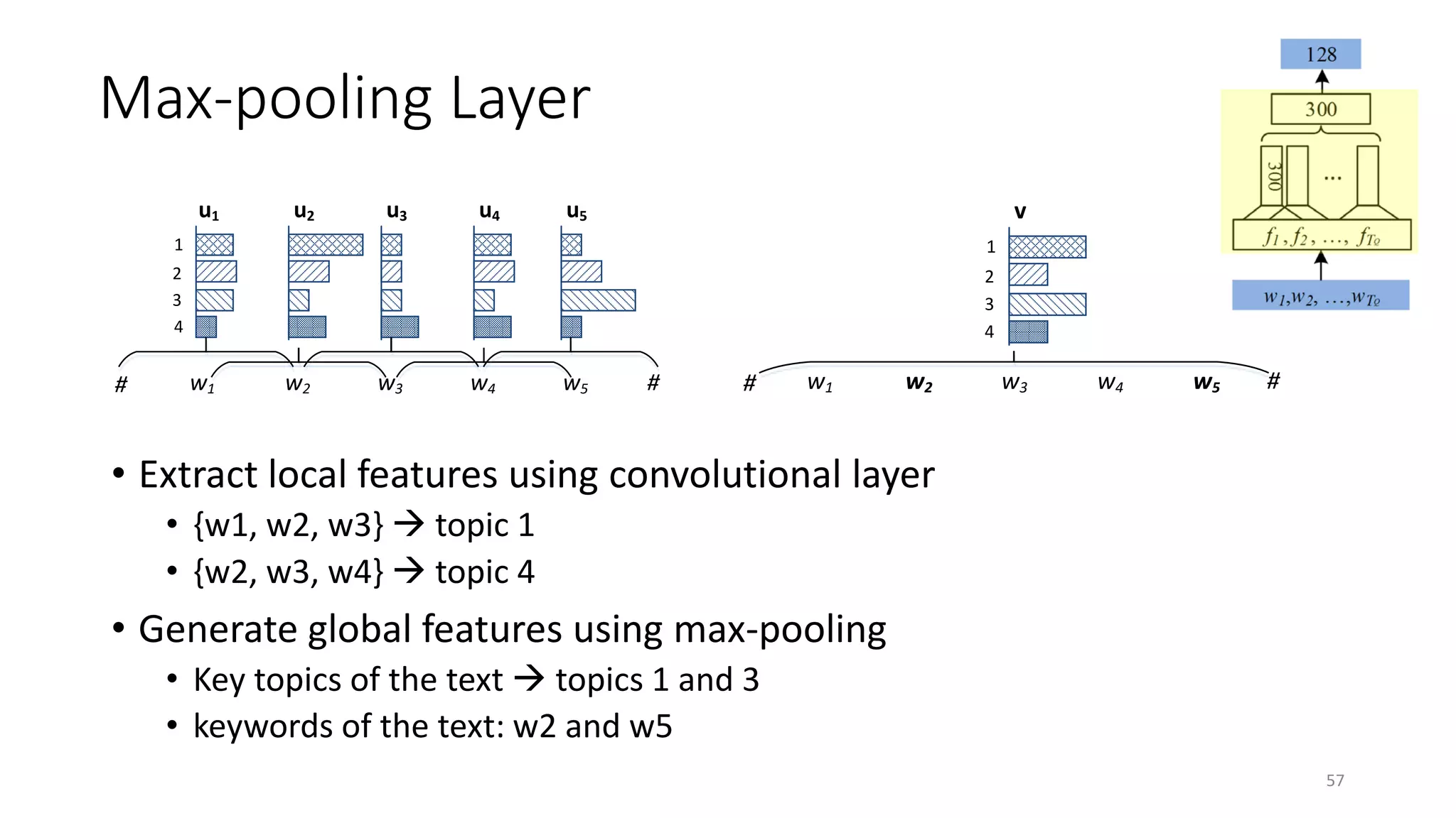 Max-pooling Layer
u1 u2 u3 u4 u5
w1 w2 w3 w4 w5
2
3
4
1
# #
• Extract local features using convolutional layer
• {w1, w2, w3}  topic 1
• {w2, w3, w4}  topic 4
• Generate global features using max-pooling
• Key topics of the text  topics 1 and 3
• keywords of the text: w2 and w5
w1 w2 w3 w4 w5
v
2
3
4
1
# #
57
 