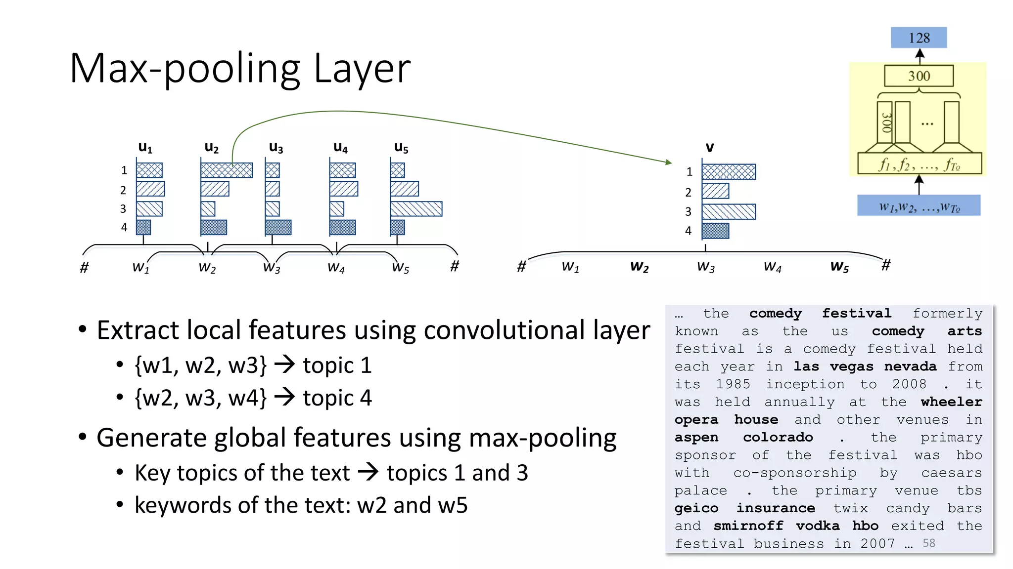 Max-pooling Layer
u1 u2 u3 u4 u5
w1 w2 w3 w4 w5
2
3
4
1
# #
• Extract local features using convolutional layer
• {w1, w2, w3}  topic 1
• {w2, w3, w4}  topic 4
• Generate global features using max-pooling
• Key topics of the text  topics 1 and 3
• keywords of the text: w2 and w5
w1 w2 w3 w4 w5
v
2
3
4
1
# #
… the comedy festival formerly
known as the us comedy arts
festival is a comedy festival held
each year in las vegas nevada from
its 1985 inception to 2008 . it
was held annually at the wheeler
opera house and other venues in
aspen colorado . the primary
sponsor of the festival was hbo
with co-sponsorship by caesars
palace . the primary venue tbs
geico insurance twix candy bars
and smirnoff vodka hbo exited the
festival business in 2007 … 58
 