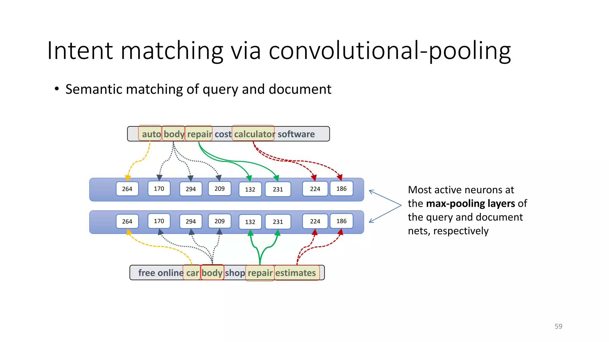 Intent matching via convolutional-pooling
• Semantic matching of query and document
264 224170 231
free online car body shop repair estimates
132 186294 209
auto body repair cost calculator software
264 224170 231132 186294 209 Most active neurons at
the max-pooling layers of
the query and document
nets, respectively
59
 