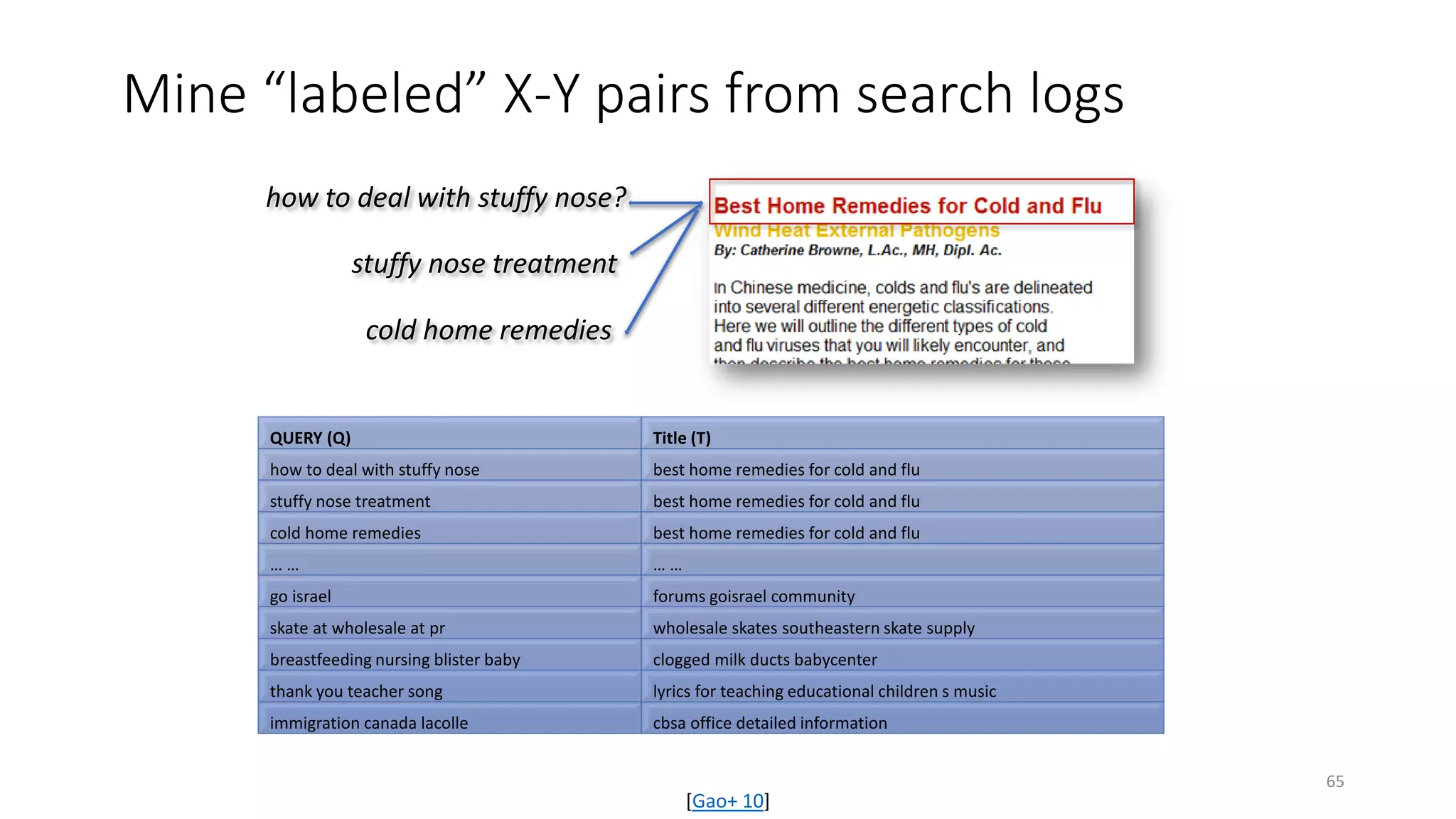 how to deal with stuffy nose?
stuffy nose treatment
cold home remedies
QUERY (Q) Title (T)
how to deal with stuffy nose best home remedies for cold and flu
stuffy nose treatment best home remedies for cold and flu
cold home remedies best home remedies for cold and flu
… … … …
go israel forums goisrael community
skate at wholesale at pr wholesale skates southeastern skate supply
breastfeeding nursing blister baby clogged milk ducts babycenter
thank you teacher song lyrics for teaching educational children s music
immigration canada lacolle cbsa office detailed information
Mine “labeled” X-Y pairs from search logs
[Gao+ 10]
65
 