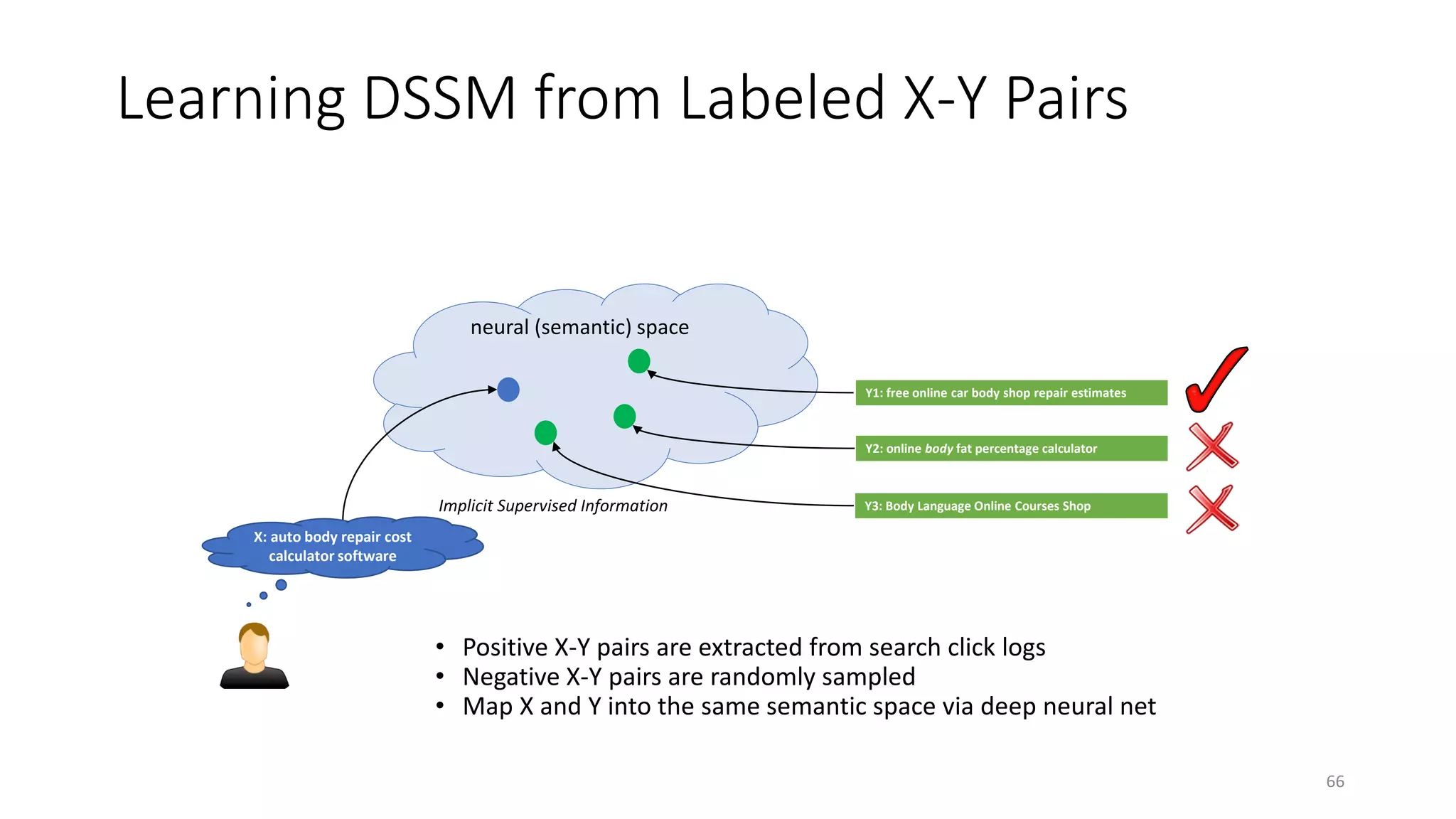 neural (semantic) space
Implicit Supervised Information
X: auto body repair cost
calculator software
Y1: free online car body shop repair estimates
Y2: online body fat percentage calculator
Y3: Body Language Online Courses Shop
• Positive X-Y pairs are extracted from search click logs
• Negative X-Y pairs are randomly sampled
• Map X and Y into the same semantic space via deep neural net
Learning DSSM from Labeled X-Y Pairs
66
 