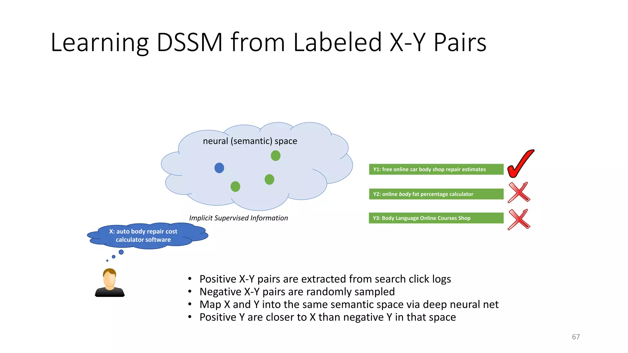 neural (semantic) space
Implicit Supervised Information
X: auto body repair cost
calculator software
Y1: free online car body shop repair estimates
Y2: online body fat percentage calculator
Y3: Body Language Online Courses Shop
• Positive X-Y pairs are extracted from search click logs
• Negative X-Y pairs are randomly sampled
• Map X and Y into the same semantic space via deep neural net
• Positive Y are closer to X than negative Y in that space
Learning DSSM from Labeled X-Y Pairs
67
 