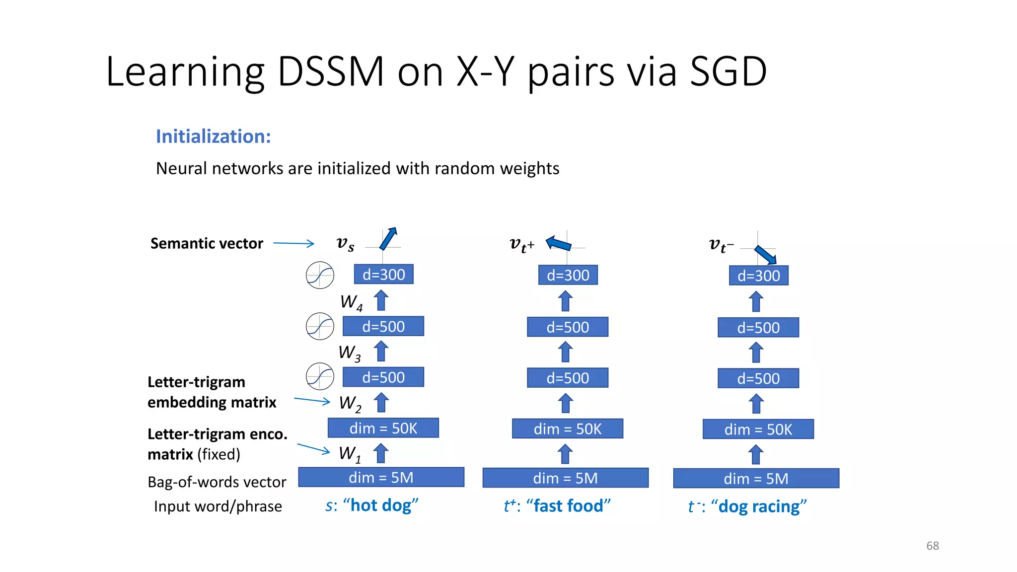 Learning DSSM on X-Y pairs via SGD
s: “hot dog”Input word/phrase
dim = 5MBag-of-words vector
dim = 50K
d=500Letter-trigram
embedding matrix
Letter-trigram enco.
matrix (fixed)
d=500
Semantic vector
d=300
t+: “fast food”
dim = 5M
dim = 50K
d=500
d=500
d=300
t -: “dog racing”
dim = 5M
dim = 50K
d=500
d=500
d=300
W1
W2
W3
W4
𝒗𝒗𝒔𝒔 𝒗𝒗𝒕𝒕+ 𝒗𝒗𝒕𝒕−
Initialization:
Neural networks are initialized with random weights
68
 
