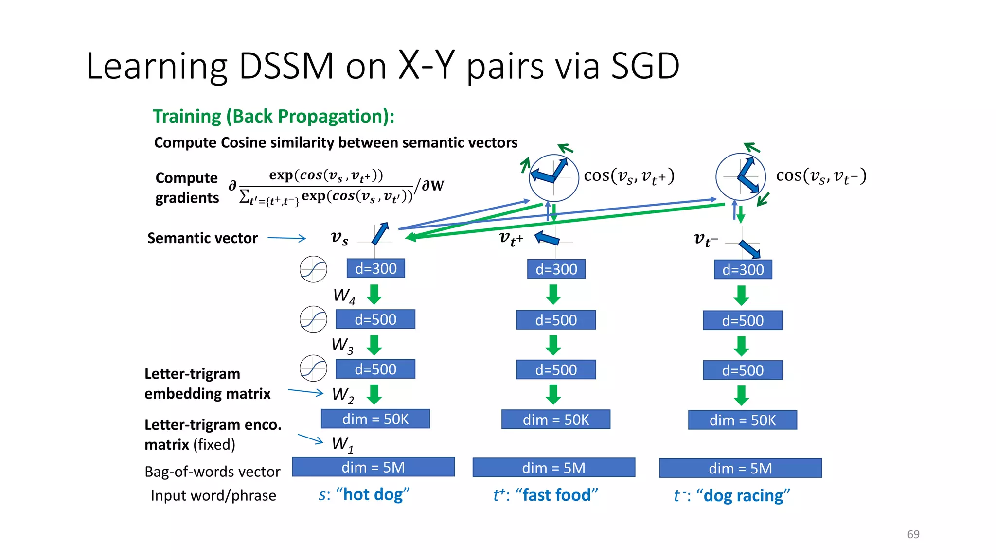 dim = 5MBag-of-words vector
dim = 50K
d=500
d=500
d=300
dim = 5M
dim = 50K
d=500
d=500
d=300
dim = 5M
dim = 50K
d=500
d=500
d=300
Training (Back Propagation):
Semantic vector
Compute
gradients
Letter-trigram
embedding matrix
Letter-trigram enco.
matrix (fixed) W1
W2
W3
W4
s: “hot dog”Input word/phrase
Learning DSSM on X-Y pairs via SGD
�𝝏𝝏
𝐞𝐞𝐞𝐞𝐞𝐞(𝒄𝒄𝒄𝒄𝒄𝒄 𝒗𝒗𝒔𝒔 , 𝒗𝒗𝒕𝒕+ )
∑𝒕𝒕′={𝒕𝒕+,𝒕𝒕−} 𝐞𝐞𝐞𝐞𝐞𝐞(𝒄𝒄𝒄𝒄𝒄𝒄 𝒗𝒗𝒔𝒔 , 𝒗𝒗𝒕𝒕′ )
𝝏𝝏𝐖𝐖
t+: “fast food” t -: “dog racing”
cos(𝑣𝑣𝑠𝑠, 𝑣𝑣𝑡𝑡+) cos(𝑣𝑣𝑠𝑠, 𝑣𝑣𝑡𝑡−)
𝒗𝒗𝒔𝒔 𝒗𝒗𝒕𝒕+ 𝒗𝒗𝒕𝒕−
Compute Cosine similarity between semantic vectors
69
 
