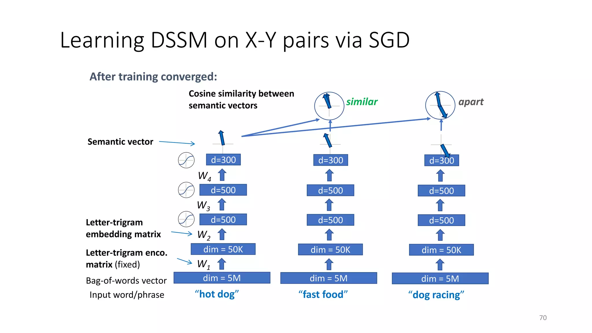 dim = 5MBag-of-words vector
dim = 50K
d=500
d=500
d=300
dim = 50K
d=500
d=500
d=300
dim = 5M
dim = 50K
d=500
d=500
d=300
Cosine similarity between
semantic vectors
After training converged:
similar apart
Semantic vector
Letter-trigram
embedding matrix
Letter-trigram enco.
matrix (fixed) W1
W2
W3
W4
“hot dog”Input word/phrase
Learning DSSM on X-Y pairs via SGD
“fast food” “dog racing”
dim = 5M
70
 