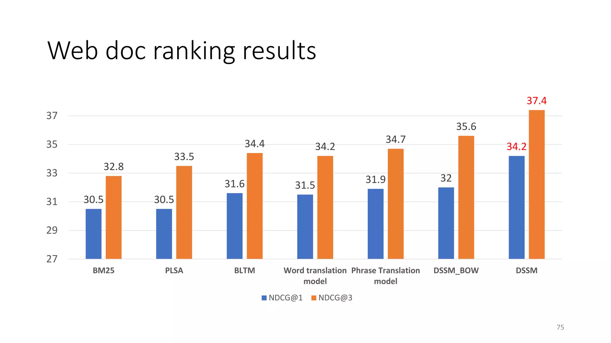 Web doc ranking results
30.5 30.5
31.6 31.5
31.9 32
34.2
32.8
33.5
34.4 34.2
34.7
35.6
37.4
27
29
31
33
35
37
BM25 PLSA BLTM Word translation
model
Phrase Translation
model
DSSM_BOW DSSM
NDCG@1 NDCG@3
75
 