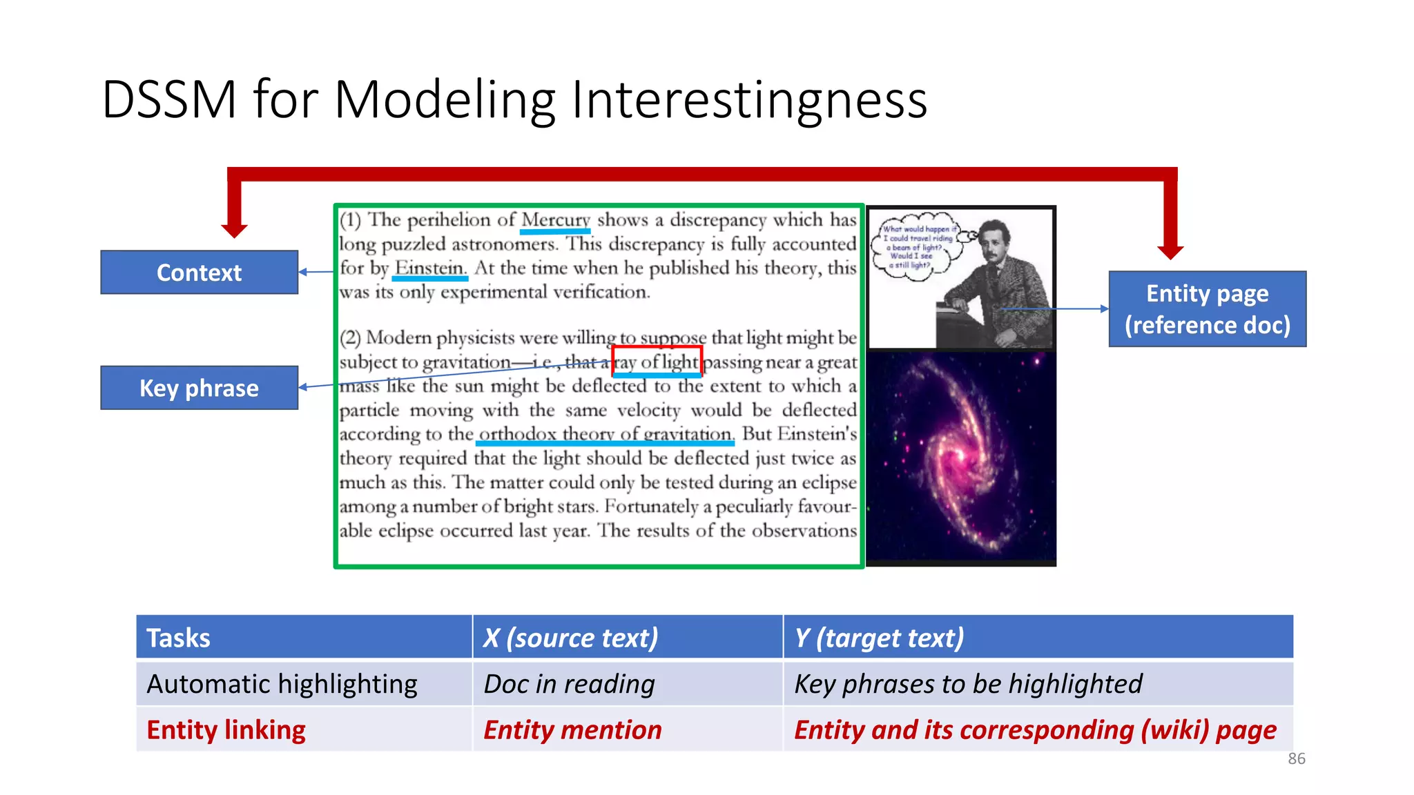 DSSM for Modeling Interestingness
Key phrase
Context
Entity page
(reference doc)
Tasks X (source text) Y (target text)
Automatic highlighting Doc in reading Key phrases to be highlighted
Entity linking Entity mention Entity and its corresponding (wiki) page
86
 