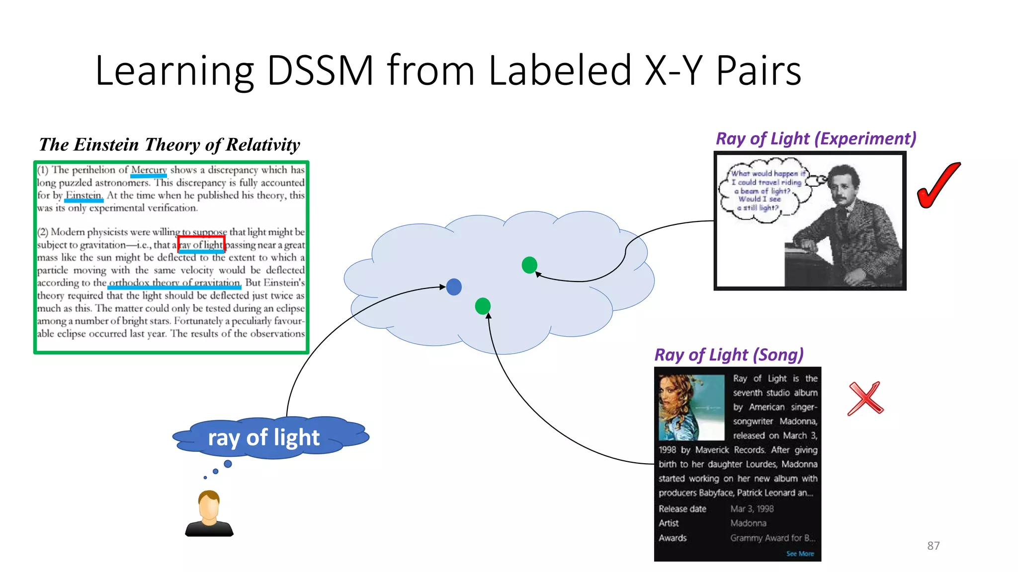 ray of light
Learning DSSM from Labeled X-Y Pairs
Ray of Light (Experiment)
Ray of Light (Song)
The Einstein Theory of Relativity
87
 