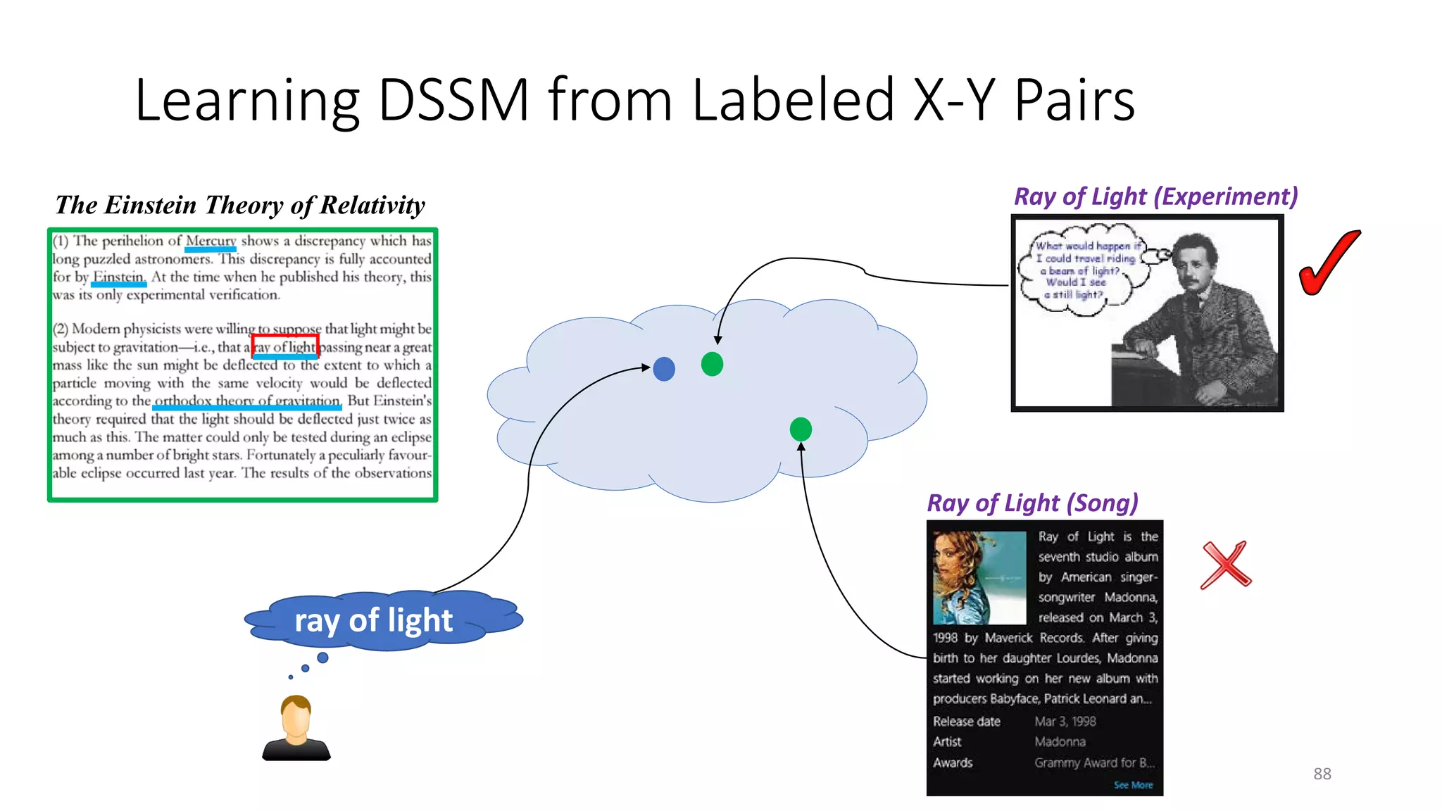 ray of light
Learning DSSM from Labeled X-Y Pairs
Ray of Light (Experiment)
Ray of Light (Song)
The Einstein Theory of Relativity
88
 