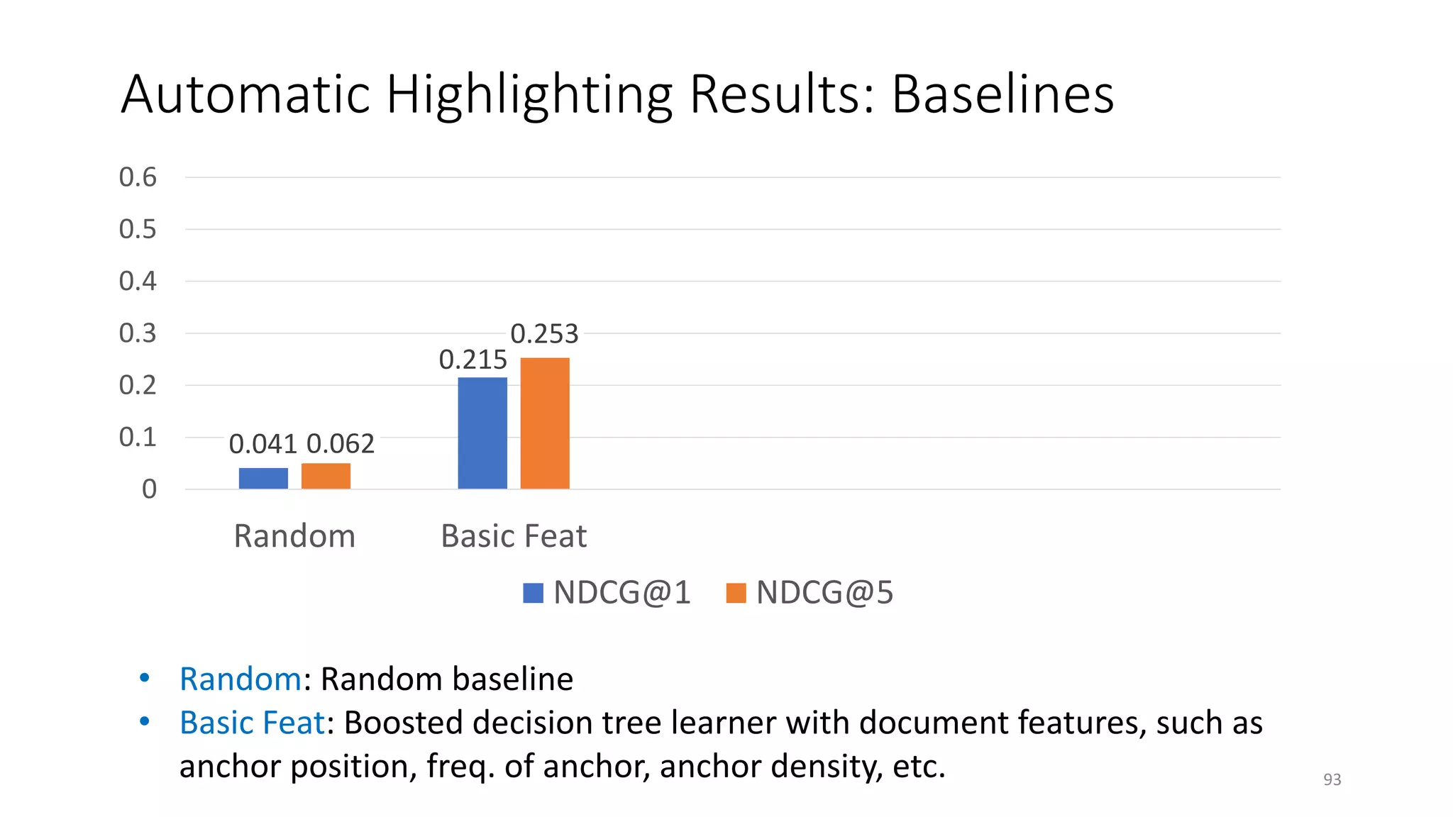 Automatic Highlighting Results: Baselines
• Random: Random baseline
• Basic Feat: Boosted decision tree learner with document features, such as
anchor position, freq. of anchor, anchor density, etc.
0.041
0.215
0.062
0.253
0
0.1
0.2
0.3
0.4
0.5
0.6
Random Basic Feat
NDCG@1 NDCG@5
93
 
