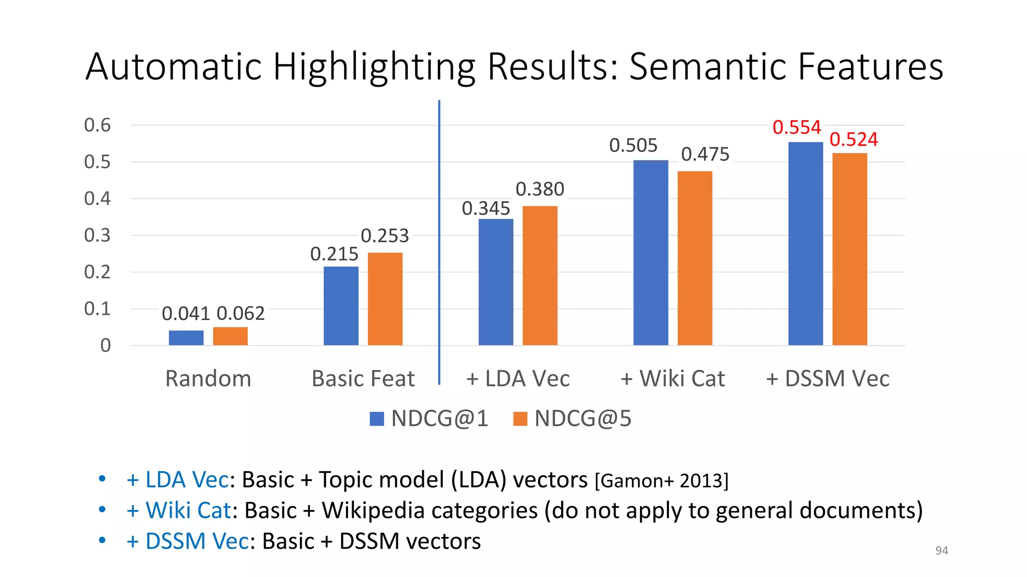 Automatic Highlighting Results: Semantic Features
• + LDA Vec: Basic + Topic model (LDA) vectors [Gamon+ 2013]
• + Wiki Cat: Basic + Wikipedia categories (do not apply to general documents)
• + DSSM Vec: Basic + DSSM vectors
0.041
0.215
0.345
0.505
0.554
0.062
0.253
0.380
0.475
0.524
0
0.1
0.2
0.3
0.4
0.5
0.6
Random Basic Feat + LDA Vec + Wiki Cat + DSSM Vec
NDCG@1 NDCG@5
94
 