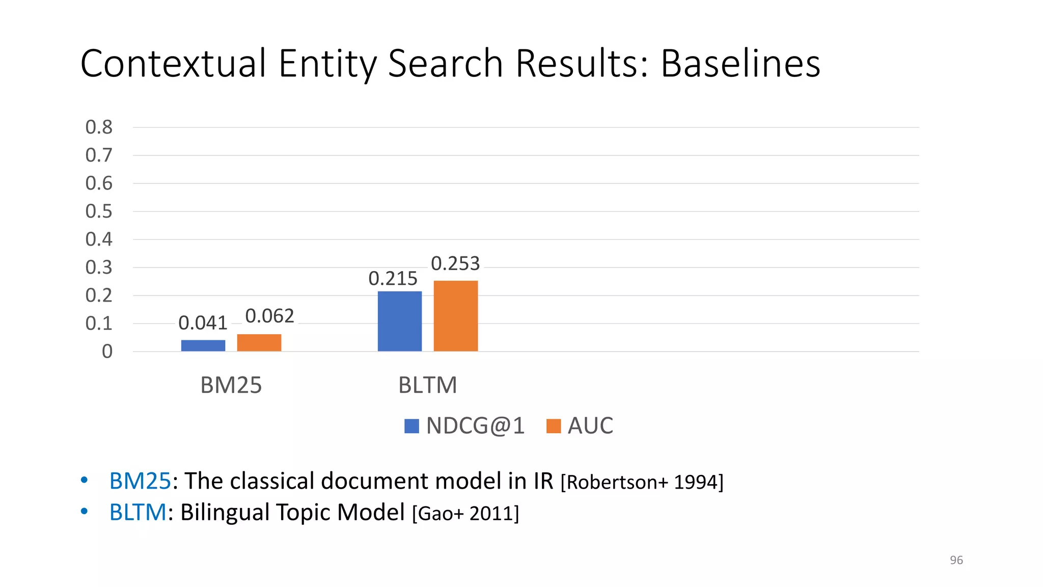 Contextual Entity Search Results: Baselines
• BM25: The classical document model in IR [Robertson+ 1994]
• BLTM: Bilingual Topic Model [Gao+ 2011]
0.041
0.215
0.062
0.253
0
0.1
0.2
0.3
0.4
0.5
0.6
0.7
0.8
BM25 BLTM
NDCG@1 AUC
96
 