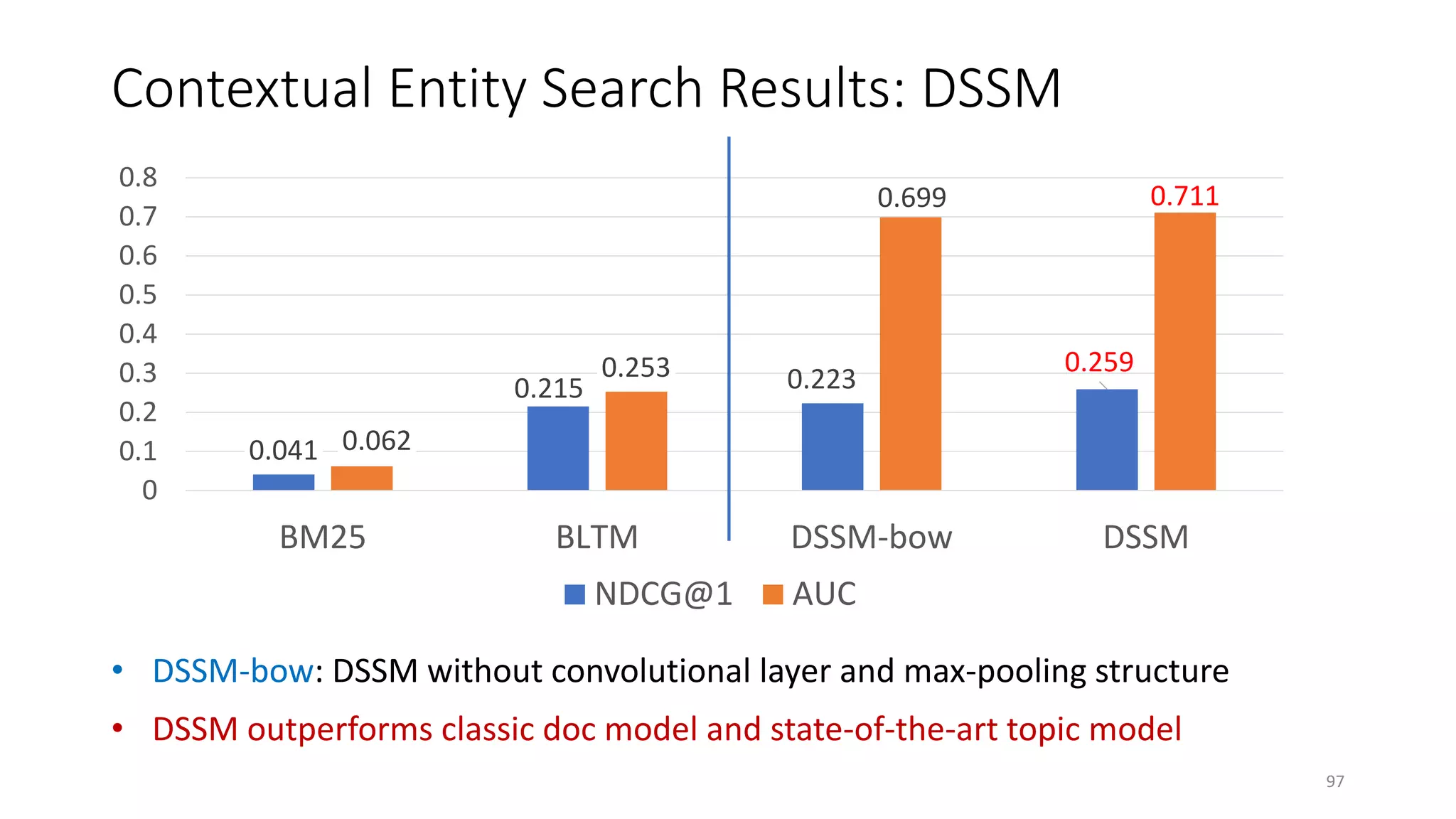 Contextual Entity Search Results: DSSM
• DSSM-bow: DSSM without convolutional layer and max-pooling structure
• DSSM outperforms classic doc model and state-of-the-art topic model
0.041
0.215 0.223
0.259
0.062
0.253
0.699 0.711
0
0.1
0.2
0.3
0.4
0.5
0.6
0.7
0.8
BM25 BLTM DSSM-bow DSSM
NDCG@1 AUC
97
 