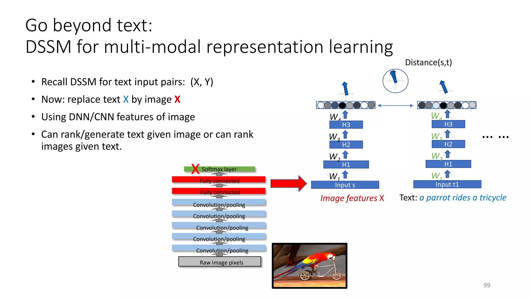 Go beyond text:
DSSM for multi-modal representation learning
• Recall DSSM for text input pairs: (X, Y)
• Now: replace text X by image X
• Using DNN/CNN features of image
• Can rank/generate text given image or can rank
images given text.
Image features X
H1
H2
H3
W1
W2
W3
W4
Input s
H3
Text: a parrot rides a tricycle
H1
H2
H3
W1
W2
W3
Input t1
H3
Distance(s,t)
W4
… …
Raw Image pixels
Convolution/pooling
Convolution/pooling
Convolution/pooling
Convolution/pooling
Convolution/pooling
Fully connected
Fully connected
Softmax layerx
99
 