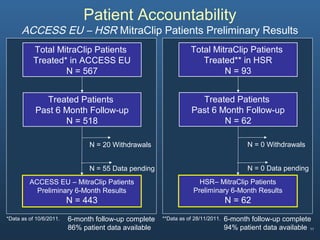 11
Patient Accountability
ACCESS EU – HSR MitraClip Patients Preliminary Results
Treated Patients
Past 6 Month Follow-up
N = 518
Total MitraClip Patients
Treated* in ACCESS EU
N = 567
*Data as of 10/6/2011.
ACCESS EU – MitraClip Patients
Preliminary 6-Month Results
N = 443
6-month follow-up complete
86% patient data available
N = 20 Withdrawals
N = 55 Data pending
Treated Patients
Past 6 Month Follow-up
N = 62
Total MitraClip Patients
Treated** in HSR
N = 93
**Data as of 28/11/2011.
HSR– MitraClip Patients
Preliminary 6-Month Results
N = 62
6-month follow-up complete
94% patient data available
N = 0 Withdrawals
N = 0 Data pending
 