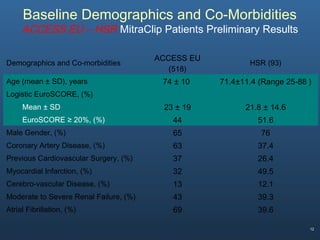 12
Baseline Demographics and Co-Morbidities
ACCESS EU – HSR MitraClip Patients Preliminary Results
Demographics and Co-morbidities
ACCESS EU
(518)
HSR (93)
Age (mean ± SD), years 74 ± 10 71.4±11.4 (Range 25-88 )
Logistic EuroSCORE, (%)
Mean ± SD 23 ± 19 21.8 ± 14.6
EuroSCORE ≥ 20%, (%) 44 51.6
Male Gender, (%) 65 76
Coronary Artery Disease, (%) 63 37.4
Previous Cardiovascular Surgery, (%) 37 26.4
Myocardial Infarction, (%) 32 49.5
Cerebro-vascular Disease, (%) 13 12.1
Moderate to Severe Renal Failure, (%) 43 39.3
Atrial Fibrillation, (%) 69 39.6
 