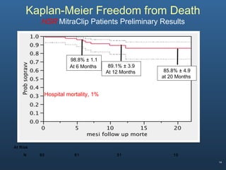 14
Kaplan-Meier Freedom from Death
HSR MitraClip Patients Preliminary Results
At Risk
N 93 61 31 10
98.8% ± 1.1
At 6 Months 89.1% ± 3.9
At 12 Months 85.8% ± 4.9
at 20 Months
Hospital mortality, 1%
 