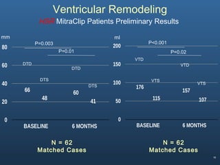 16
0
20
40
60
80
BASELINE 6 MONTHS
41
48
6066
0
50
100
150
200
BASELINE 6 MONTHS
107115
157
176
Ventricular Remodeling
HSR MitraClip Patients Preliminary Results
VTS
VTD
VTS
VTD
DTS
DTD
DTS
DTD
P=0.003
P=0.01
P<0.001
P=0.02
N = 62
Matched Cases
N = 62
Matched Cases
mm ml
 