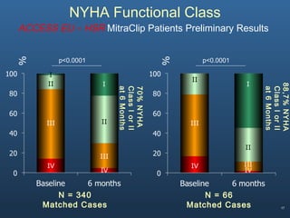 17
NYHA Functional Class
ACCESS EU – HSR MitraClip Patients Preliminary Results
II
III
IV
II
III
IV
I
N = 340
Matched Cases
p<0.0001
I
70%NYHA
ClassIorII
at6Months
II
III
IV
II
III
IV
I
N = 66
Matched Cases
p<0.0001
88,7%NYHA
ClassIorII
at6Months
 