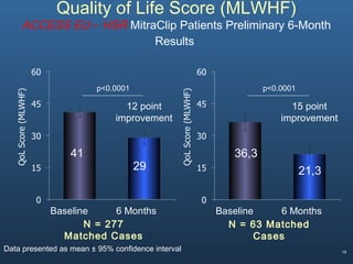 18
Quality of Life Score (MLWHF)
ACCESS EU – HSR MitraClip Patients Preliminary 6-Month
Results
Data presented as mean ± 95% confidence interval
p<0.0001
Baseline 6 Months
N = 277
Matched Cases
41
29
12 point
improvement
p<0.0001
Baseline 6 Months
N = 63 Matched
Cases
36,3
21,3
15 point
improvement
 