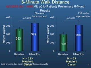 19
6-Minute Walk Distance
ACCESS EU – HSR MitraClip Patients Preliminary 6-Month
Results
Data presented as mean ± 95% confidence intervals
Baseline 6 Months
N = 233
Matched
Cases
p<0.0001
66 meter
improvement
263
329
Baseline 6 Months
N = 63
Matched
Cases
p<0.0001
110 meter
improvement
197
307
 