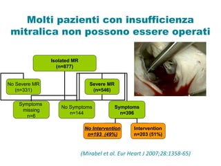 Molti pazienti con insufficienza
mitralica non possono essere operati
Isolated MR
(n=877)
No Severe MR
(n=331)
Severe MR
(n=546)
No Symptoms
n=144
Symptoms
n=396
Intervention
n=203 (51%)
No Intervention
n=193 (49%)
Symptoms
missing
n=6
(Mirabel et al. Eur Heart J 2007;28:1358-65)
 