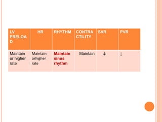 LV
PRELOA
D
HR RHYTHM CONTRA
CTILITY
SVR PVR
Maintain
or higher
rate
Maintain
orhigher
rate
Maintain
sinus
rhythm
Maintain ↓ ↓
 