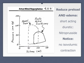 Reduce preload
AND edema:
short acting
diuretic:
Nitroprusside
Notice:
no isovolumic
contraction
 