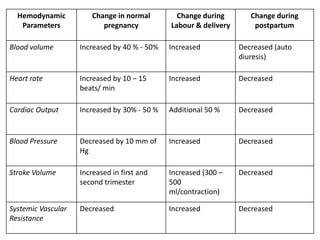 Hemodynamic
Parameters
Change in normal
pregnancy
Change during
Labour & delivery
Change during
postpartum
Blood volume Increased by 40 % - 50% Increased Decreased (auto
diuresis)
Heart rate Increased by 10 – 15
beats/ min
Increased Decreased
Cardiac Output Increased by 30% - 50 % Additional 50 % Decreased
Blood Pressure Decreased by 10 mm of
Hg
Increased Decreased
Stroke Volume Increased in first and
second trimester
Increased (300 –
500
ml/contraction)
Decreased
Systemic Vascular
Resistance
Decreased Increased Decreased
 