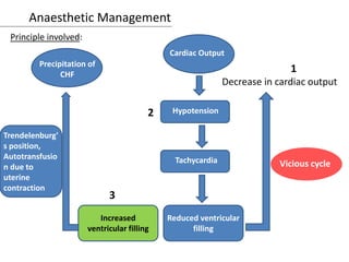 Anaesthetic Management
Principle involved:
Cardiac Output
Decrease in cardiac output
Hypotension
Tachycardia
Reduced ventricular
filling
Vicious cycle
Increased
ventricular filling
Trendelenburg'
s position,
Autotransfusio
n due to
uterine
contraction
Precipitation of
CHF
1
2
3
 