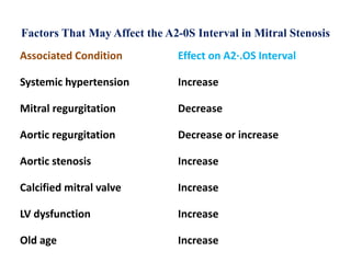 Factors That May Affect the A2-0S Interval in Mitral Stenosis
Associated Condition Effect on A2·.OS Interval
Systemic hypertension Increase
Mitral regurgitation Decrease
Aortic regurgitation Decrease or increase
Aortic stenosis Increase
Calcified mitral valve Increase
LV dysfunction Increase
Old age Increase
 