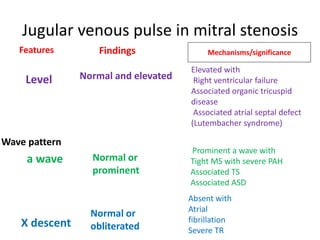Jugular venous pulse in mitral stenosis
Features
Level
Wave pattern
a wave
X descent
Findings
Normal and elevated
Mechanisms/significance
Normal or
prominent
Elevated with
Right ventricular failure
Associated organic tricuspid
disease
Associated atrial septal defect
(Lutembacher syndrome)
Prominent a wave with
Tight MS with severe PAH
Associated TS
Associated ASD
Absent with
Atrial
fibrillation
Severe TR
Normal or
obliterated
 