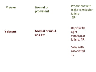 Prominent with
Right ventricular
failure
TR
Rapid with
right
ventricular
failure, TR
Slow with
associated
TS
Normal or
prominent
Normal or rapid
or slow
V wave
Y decent
 