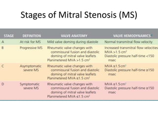 Stages of Mitral Stenosis (MS)
 