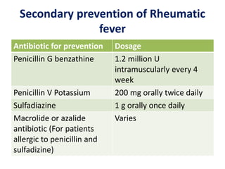 Secondary prevention of Rheumatic
fever
Antibiotic for prevention Dosage
Penicillin G benzathine 1.2 million U
intramuscularly every 4
week
Penicillin V Potassium 200 mg orally twice daily
Sulfadiazine 1 g orally once daily
Macrolide or azalide
antibiotic (For patients
allergic to penicillin and
sulfadizine)
Varies
 