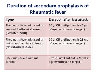 Duration of secondary prophylaxis of
Rheumatic fever
Type Duration after last attack
Rheumatic fever with carditis
and residual heart disease
(Persistent VHD)
10 yr OR until patient is 40 yrs
of age (whichever is longer)
Rheumatic fever with carditis
but no residual heart disease
(No valvular disease)
10 yr OR until patient is 21 yrs
of age (whichever is longer)
Rheumatic fever without
carditis
5 yr OR until patient is 21 yrs of
age (whichever is longer)
 