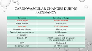 CARDIOVASCULAR CHANGES DURING
PREGNANCY
Parameter Percentage of change
Cardiac output 40–50% Increase
Stroke volume 30% Increase
Heart rate 15–25% Increase
Intravascular volume 45% Increase
Systemic vascular resistance 20% Decrease
Systolic BP Minimal
Diastolic BP 20% Decrease at mid-pregnancy
Pre-pregnant values at term
CVP Unchanged
O2 consumption 30–40% Increase
 
