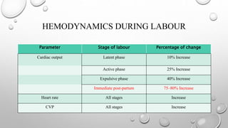 HEMODYNAMICS DURING LABOUR
Parameter Stage of labour Percentage of change
Cardiac output Latent phase 10% Increase
Active phase 25% Increase
Expulsive phase 40% Increase
Immediate post-partum 75–80% Increase
Heart rate All stages Increase
CVP All stages Increase
 