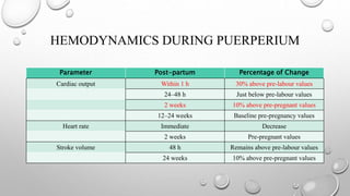 HEMODYNAMICS DURING PUERPERIUM
Parameter Post-partum Percentage of Change
Cardiac output Within 1 h 30% above pre-labour values
24–48 h Just below pre-labour values
2 weeks 10% above pre-pregnant values
12–24 weeks Baseline pre-pregnancy values
Heart rate Immediate Decrease
2 weeks Pre-pregnant values
Stroke volume 48 h Remains above pre-labour values
24 weeks 10% above pre-pregnant values
 