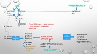 MS PREGNANCY
DELIVERY
DECREAS
E LA
emptying
DECREAS
E LV
Filling
INCREASE
HR
DECREASE
SV
DECREASE
CO
Fixed CO state; Heart cannot
cope up with increased
demand.
AUTOTRANSFUSION from
uterus
PULMONARY
CONGESTION
Long-
standin
g
Irreversible
chronic
Pulmonary
Hypertension
LA Dilates
LA pressure
INCREASES
At
DIASTOL
E
Pressure
gradient
develop
s
between
LA and
LVHemodynam
ic Hallmark
of MS
 