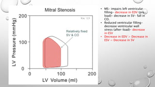 • MS- impairs left ventricular
filling- decrease in EDV (pre-
load)- decrease in SV- fall in
CO.
• Reduced ventricular filling-
decrease ventricular wall
stress (after-load)- decrease
in ESV
• Decrease in EDV > Decrease in
ESV = Decrease in SV
 