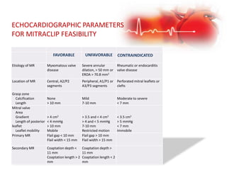 ECHOCARDIOGRAPHIC PARAMETERS
FOR MITRACLIP FEASIBILITY
FAVORABLE UNFAVORABLE CONTRAINDICATED
Etiology of MR Myxomatous valve
disease
Severe annular
dilation, > 50 mm or
EROA > 70.8 mm2
Rheumatic or endocarditis
valve disease
Location of MR Central, A2/P2
segments
Peripheral, A1/P1 or
A3/P3 segments
Perforated mitral leaflets or
clefts
Grasp zone
Calcification
Length
None
> 10 mm
Mild
7-10 mm
Moderate to severe
< 7 mm
Mitral valve
Area
Gradient
Length of posterior
leaflet
Leaflet mobility
> 4 cm2
< 4 mmHg
> 10 mm
Mobile
> 3.5 and < 4 cm2
> 4 and < 5 mmHg
7-10 mm
Restricted motion
< 3.5 cm2
> 5 mmHg
< 7 mm
Immobile
Primary MR Flail gap < 10 mm
Flail width < 15 mm
Flail gap > 10 mm
Flail width > 15 mm
Secondary MR Coaptation depth <
11 mm
Coaptation length > 2
mm
Coaptation depth >
11 mm
Coaptation length < 2
mm
 